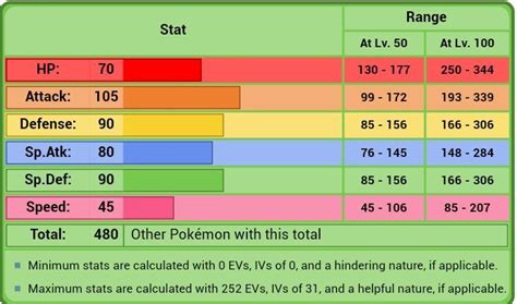 lurantis stats